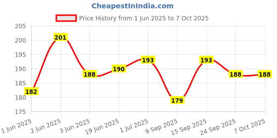 flipkart.com shelltek rubber tubing for bp cuff Bp Monitor Cuff Price History Graph from 1 Jun 2025 to 7 Oct 2025