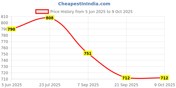 flipkart.com shelter Detachable Base Pan Full Cake Maker Cake Maker shelter Price History Graph from 5 Jun 2025 to 8 Oct 2025