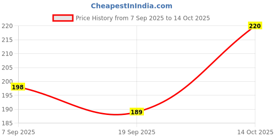 flipkart.com shelter Empty Cutlery Box Case shelter Price History Graph from 7 Sep 2025 to 14 Oct 2025