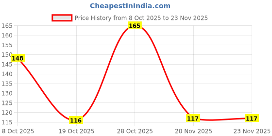 flipkart.com shelter Multi Purpose Tester Hand Tools for Professionals Analog Voltage Tester shelter Price History Graph from 8 Oct 2025 to 23 Nov 2025