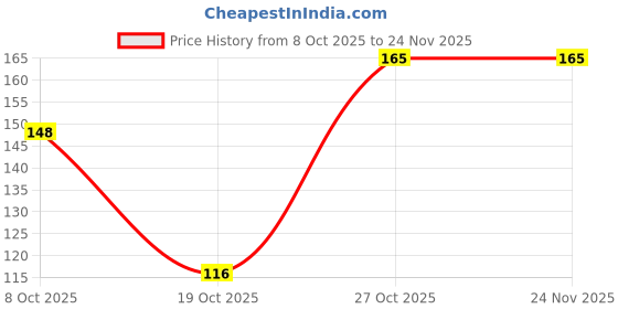 flipkart.com shelter Multi Purpose Tester Hand Tools for Professionals Analog Voltage Tester shelter Price History Graph from 8 Oct 2025 to 23 Nov 2025