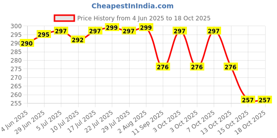 flipkart.com shelter pro Double Layered Folding Portable Wine Bottle Umbrella With Cover Stylish Bottle Umbrella shelter pro Price History Graph from 4 Jun 2025 to 18 Oct 2025