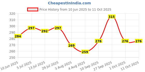 flipkart.com shelter pro Double Layered Folding Portable Wine Bottle Umbrella With Cover Stylish Bottle Umbrella shelter pro Price History Graph from 10 Jun 2025 to 10 Oct 2025
