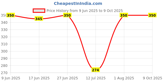 flipkart.com Shelzi 4pc+Battery Automatic Inner Hinges LED Light for Kitchen Cabinet Cupboard Closet Smart Sensor Light Price History Graph from 9 Jun 2025 to 9 Oct 2025