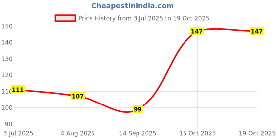 flipkart.com shelzi Floral & Botanical Multicolor Wallpaper shelzi Price History Graph from 3 Jul 2025 to 17 Oct 2025