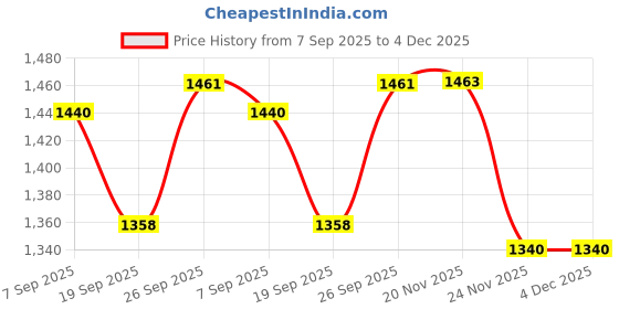 flipkart.com shelzi Swimming Diving Full Face Snorkel Scuba Anti-Fog Mask Diving Mask shelzi Price History Graph from 7 Sep 2025 to 4 Dec 2025