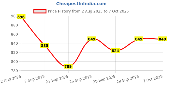 flipkart.com shelzi Toilet Dart Board Game Soft Tip Dart shelzi Price History Graph from 2 Aug 2025 to 6 Oct 2025
