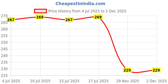 flipkart.com shemos Digital Tally Counter shemos Price History Graph from 4 Jul 2025 to 29 Nov 2025