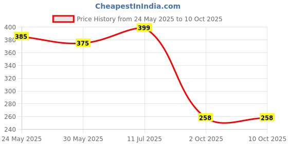 flipkart.com sheneed Evening Weight Loss Pills With Fat Reduction Formula Post Exercise – 60 Capsules sheneed Price History Graph from 24 May 2025 to 10 Oct 2025