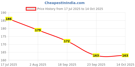 flipkart.com sheneed Feminine Intimate Spray for Women, For Bikini Area, Protection from UTI, Calms Roughness, Rashes, Fungal Infections and Coolness for 5 hours with Aloe Vera & Menthol – 100ml Intimate Spray sheneed Price History Graph from 17 Jul 2025 to 14 Oct 2025