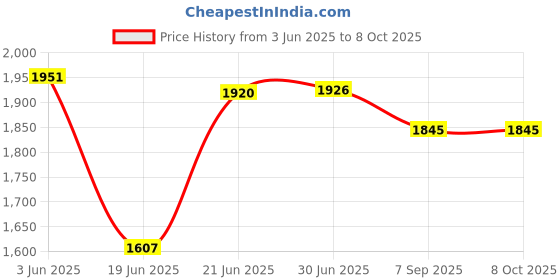 flipkart.com shengdeli SLD-12-12V 12AH at C20 SMF Emergency Battery for Use in Any Suitable Vehicle/ UPS/ Solar/ E-Bike/ Mini Inverter and More Instruments 12 V Offline/Standby Rack-mount Model UPS 2 Outlet Plugs Price History Graph from 3 Jun 2025 to 8 Oct 2025