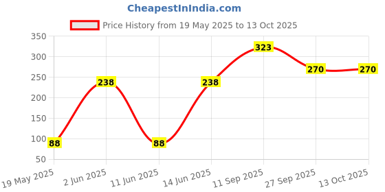 flipkart.com shengshou 3x3 Silver Mirror Cube shengshou Price History Graph from 19 May 2025 to 12 Oct 2025