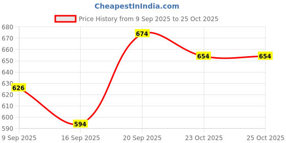 flipkart.com shengshou Utensil Kitchen Rack Corner Stand,(3- Tier ),Stainless Steel Multi Purpose Storage Rack / Shelf Steel shengshou Price History Graph from 9 Sep 2025 to 25 Oct 2025