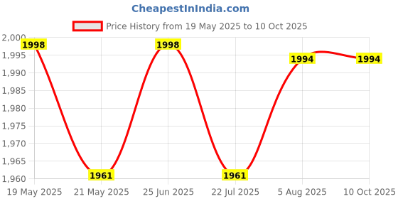 flipkart.com shenky 08 Mini Pedal Exerciser Cycle shenky Price History Graph from 19 May 2025 to 9 Oct 2025