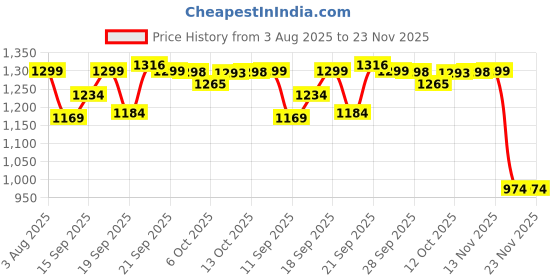 flipkart.com shenky Embroidered Semi Stitched Lehenga Choli shenky Price History Graph from 3 Aug 2025 to 23 Nov 2025