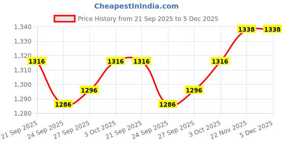 flipkart.com shenky Embroidered Semi Stitched Lehenga Choli shenky Price History Graph from 21 Sep 2025 to 5 Dec 2025