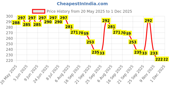 flipkart.com shenky imperial@06 Chain Plastic Light Hanging Chain Rod shenky Price History Graph from 20 May 2025 to 1 Dec 2025