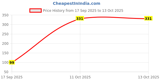flipkart.com shenky Long Handle Double Edge Safety Razor Brass Razor For Men and women, Men & Women shenky Price History Graph from 17 Sep 2025 to 13 Oct 2025