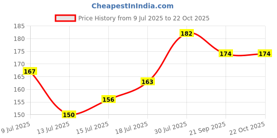 flipkart.com shenky Plastic Cloth Hanging Clips Plastic Cloth Clips shenky Price History Graph from 9 Jul 2025 to 22 Oct 2025