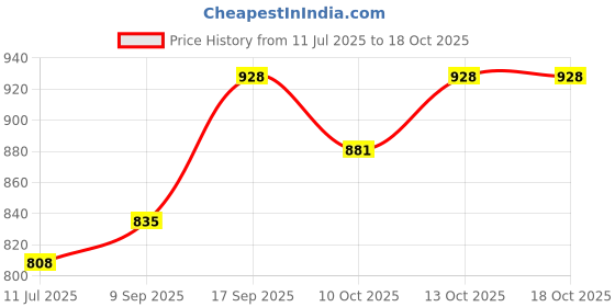 flipkart.com shenky Printed Semi Stitched Lehenga Choli shenky Price History Graph from 11 Jul 2025 to 18 Oct 2025