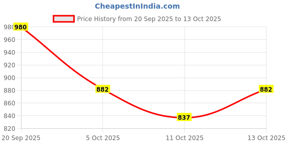 flipkart.com shenky Self Design Semi Stitched Lehenga Choli shenky Price History Graph from 20 Sep 2025 to 13 Oct 2025