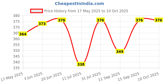 flipkart.com shenky Velvet Solid Multi-purpose Fabric Unstitched fabric 100x140 CM Sofa Fabric shenky Price History Graph from 17 May 2025 to 10 Oct 2025