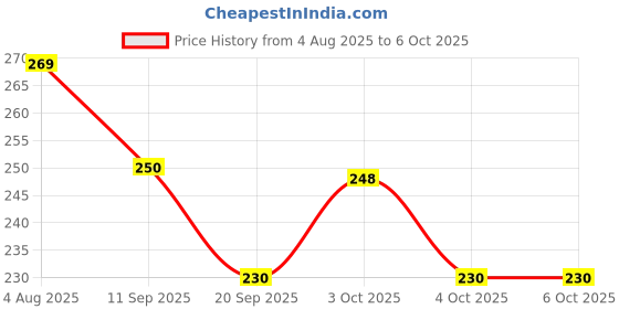 flipkart.com sheny ALL IN ONE SOLUTION BB Cream Instant Fair Look Makeup Finish Foundation Soft sheny Price History Graph from 4 Aug 2025 to 6 Oct 2025
