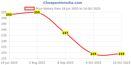 flipkart.com sheny BB cream | SPF 45 & Hyaluronic Acid | 24 Hr Long Lasting & Hydrating Foundation sheny Price History Graph from 19 Jun 2025 to 14 Oct 2025