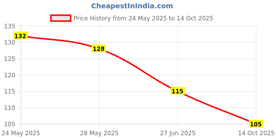 flipkart.com sheny Body Soothing Relief Massage Helpful For Bones, (100 ml) sheny Price History Graph from 24 May 2025 to 14 Oct 2025