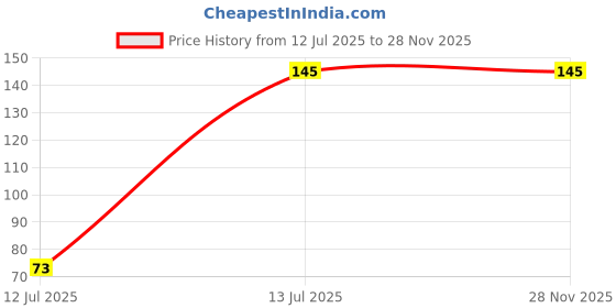 flipkart.com sheny colors Ice Cream Water Gel Lip gloss| Long Lasting, Waterproof, pack of - 1 sheny colors Price History Graph from 12 Jul 2025 to 27 Nov 2025