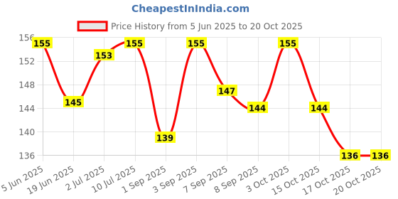flipkart.com sheny colors mini Ice Cream Bottle Cap Lip Gloss sheny colors Price History Graph from 5 Jun 2025 to 19 Oct 2025