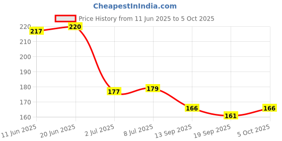 flipkart.com sheny Creamy Contour Stick with Natural Highlighter Stick Highlighter sheny Price History Graph from 11 Jun 2025 to 5 Oct 2025