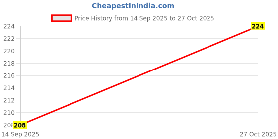 flipkart.com sheny Eyebrow Pencil with Brush Tip (Brown) sheny Price History Graph from 14 Sep 2025 to 27 Oct 2025