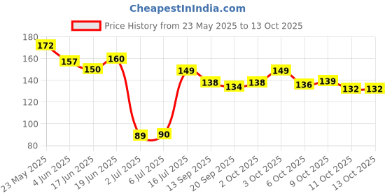 flipkart.com sheny Eyeliner Stamp Waterproof Long Lasting Heart & Star Shape 20 ml sheny Price History Graph from 23 May 2025 to 13 Oct 2025