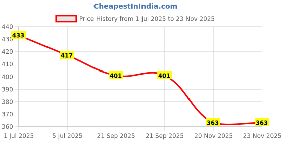 flipkart.com sheny Hindi Varnmala Alphabet and 123 (Multicolor) sheny Price History Graph from 1 Jul 2025 to 23 Nov 2025