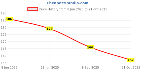 flipkart.com sheny natural look Lip gloss for women & girl / kids pack of - 1 (5 ML PINK ) sheny Price History Graph from 8 Jun 2025 to 21 Oct 2025