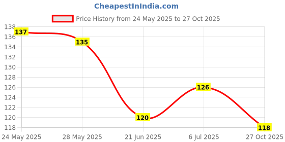 flipkart.com sheny Olive Oil 100% Pure & Natural oil for body massage: Excellent Massage sheny Price History Graph from 24 May 2025 to 27 Oct 2025