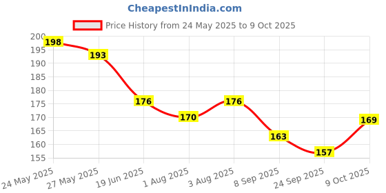 flipkart.com sheny Paper Soap in Apple Box for Hand wash ,Bath sheny Price History Graph from 24 May 2025 to 9 Oct 2025