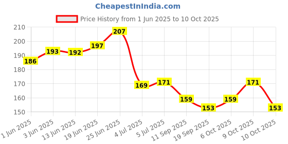 flipkart.com sheny perfect Eye Brow Artist Automatic Eyebrow Pencil & Brush (Natural-Brown) sheny Price History Graph from 1 Jun 2025 to 10 Oct 2025