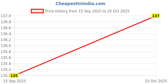 flipkart.com sheny Sexy Body Massage Oil Pack Of 1 sheny Price History Graph from 15 Sep 2025 to 25 Oct 2025