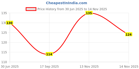 flipkart.com sheny Sexy Massage oil Your New Spa-Day Essential – Pink, Pure, and Pampering sheny Price History Graph from 30 Jun 2025 to 14 Nov 2025