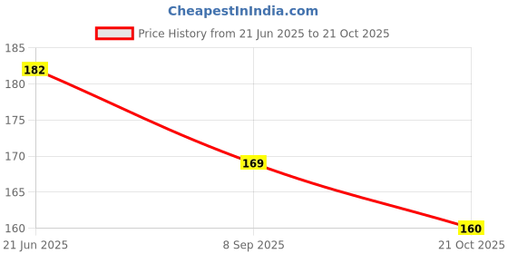 flipkart.com sheny shine lip gloss for women & girl / kids pack of - 1 (5 ml, PINK) sheny Price History Graph from 21 Jun 2025 to 21 Oct 2025
