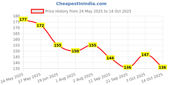 flipkart.com sheny Soap Paper Travel Essentials for women men ( sheny Price History Graph from 24 May 2025 to 14 Oct 2025