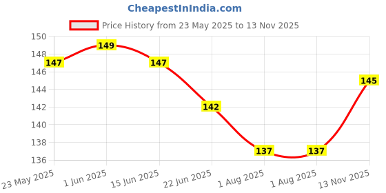 flipkart.com sheny Soft Baby Soft, Smooth&Glowing Skin Cold Cream For All sheny Price History Graph from 23 May 2025 to 13 Nov 2025