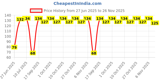 flipkart.com sheny soft SHAMPOO BEAUTY Pedicure & Manicure sheny soft Price History Graph from 27 Jun 2025 to 26 Nov 2025