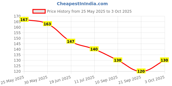 flipkart.com sheny The product replaces the soap with water sheny Price History Graph from 25 May 2025 to 3 Oct 2025