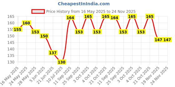 flipkart.com sheny Travel Soft Paper Soap Flower Design sheny Price History Graph from 16 May 2025 to 24 Nov 2025