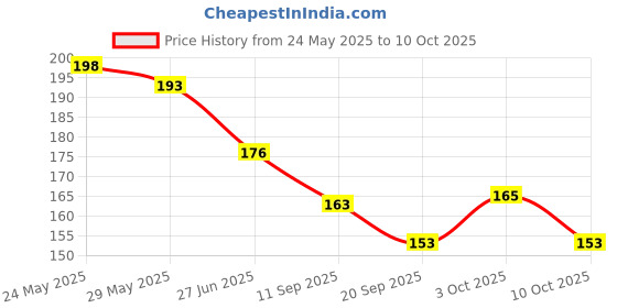 flipkart.com sheny wash your hands, water can be completely, is a good partner for your sheny Price History Graph from 24 May 2025 to 10 Oct 2025