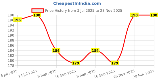 flipkart.com sheny Waterproof Eyebrow Powder Make Up Palette Women Eye Brow Makeup Kit Set 6.8 g sheny Price History Graph from 3 Jul 2025 to 27 Nov 2025
