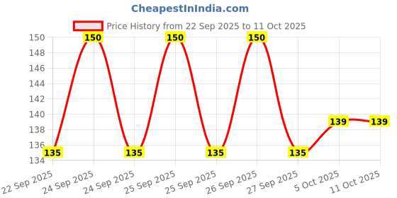 flipkart.com shenycolors 2in 1 black eyeliner star simple pen 10 ml shenycolors Price History Graph from 22 Sep 2025 to 10 Oct 2025